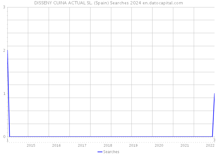 DISSENY CUINA ACTUAL SL. (Spain) Searches 2024 