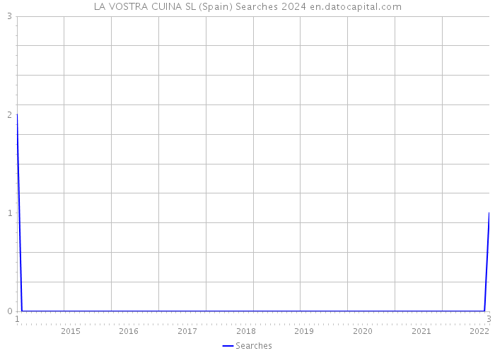 LA VOSTRA CUINA SL (Spain) Searches 2024 