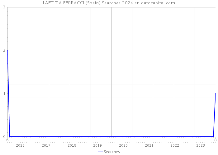 LAETITIA FERRACCI (Spain) Searches 2024 