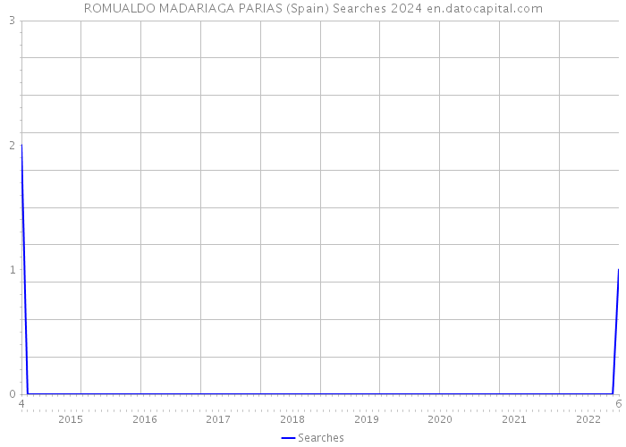 ROMUALDO MADARIAGA PARIAS (Spain) Searches 2024 