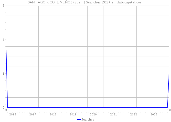 SANTIAGO RICOTE MUÑOZ (Spain) Searches 2024 