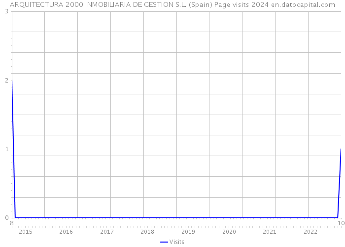 ARQUITECTURA 2000 INMOBILIARIA DE GESTION S.L. (Spain) Page visits 2024 