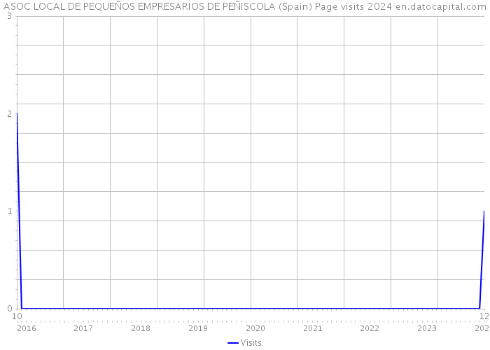 ASOC LOCAL DE PEQUEÑOS EMPRESARIOS DE PEÑISCOLA (Spain) Page visits 2024 