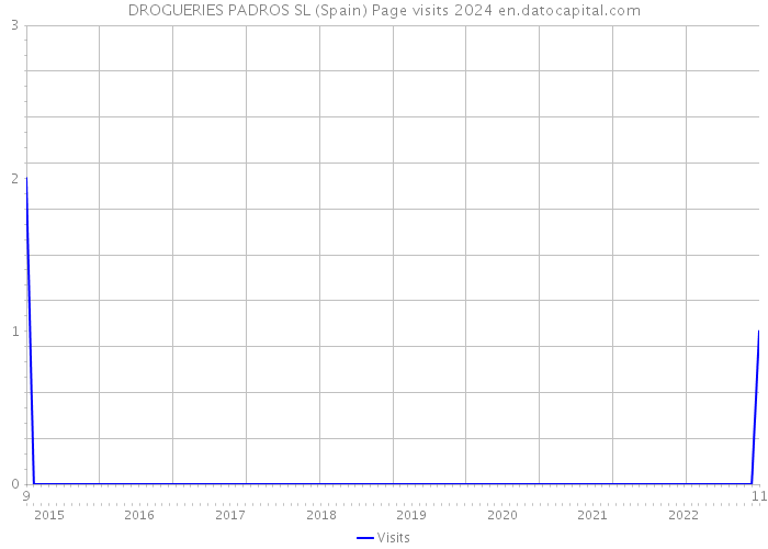 DROGUERIES PADROS SL (Spain) Page visits 2024 