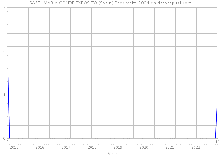 ISABEL MARIA CONDE EXPOSITO (Spain) Page visits 2024 