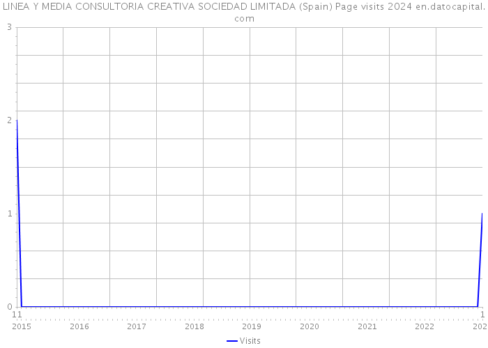 LINEA Y MEDIA CONSULTORIA CREATIVA SOCIEDAD LIMITADA (Spain) Page visits 2024 