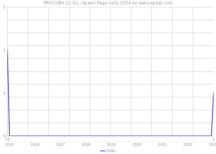 PROCOBA 21 S.L. (Spain) Page visits 2024 