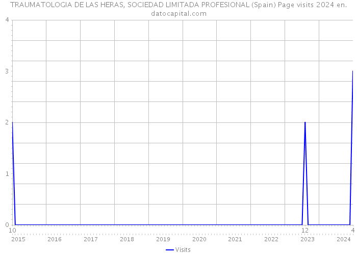 TRAUMATOLOGIA DE LAS HERAS, SOCIEDAD LIMITADA PROFESIONAL (Spain) Page visits 2024 