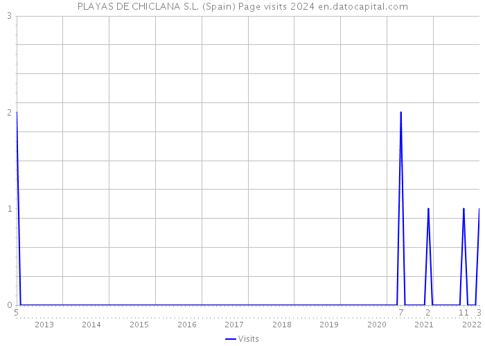 PLAYAS DE CHICLANA S.L. (Spain) Page visits 2024 