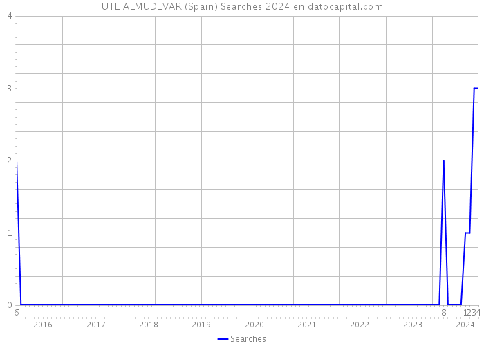 UTE ALMUDEVAR (Spain) Searches 2024 