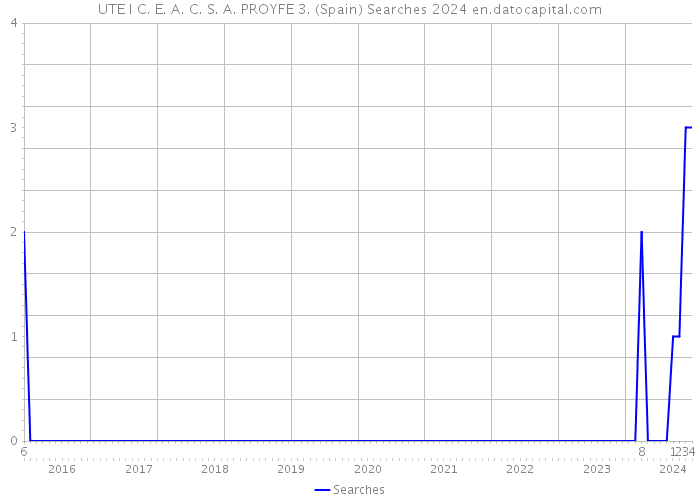 UTE I C. E. A. C. S. A. PROYFE 3. (Spain) Searches 2024 