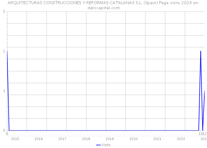 ARQUITECTURAS CONSTRUCCIONES Y REFORMAS CATALANAS S.L. (Spain) Page visits 2024 