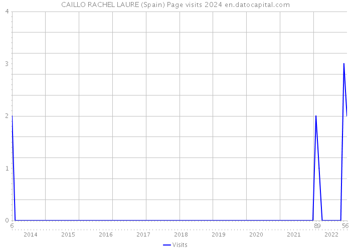 CAILLO RACHEL LAURE (Spain) Page visits 2024 