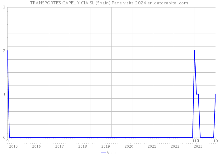 TRANSPORTES CAPEL Y CIA SL (Spain) Page visits 2024 