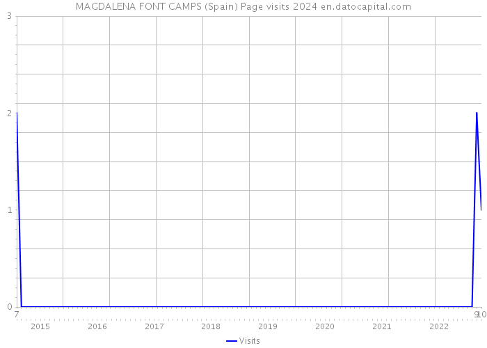 MAGDALENA FONT CAMPS (Spain) Page visits 2024 