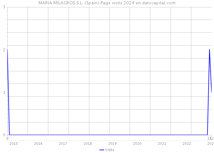 MARIA MILAGROS S.L. (Spain) Page visits 2024 