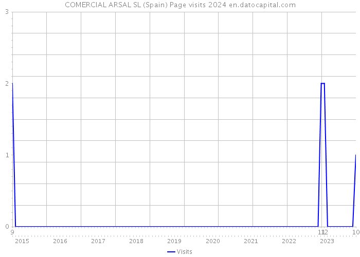 COMERCIAL ARSAL SL (Spain) Page visits 2024 