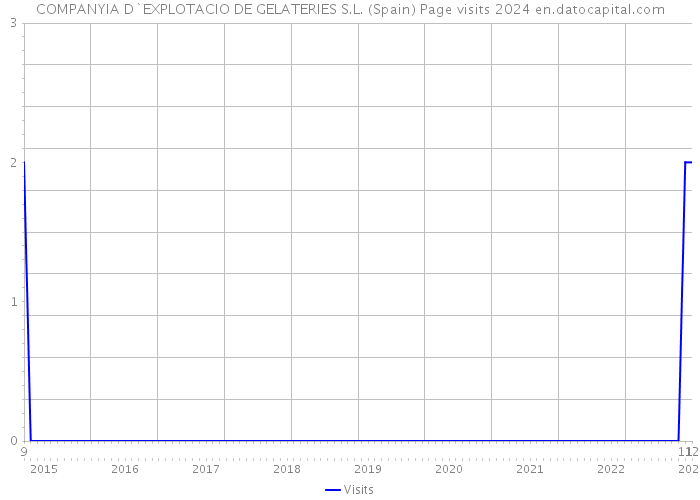COMPANYIA D`EXPLOTACIO DE GELATERIES S.L. (Spain) Page visits 2024 