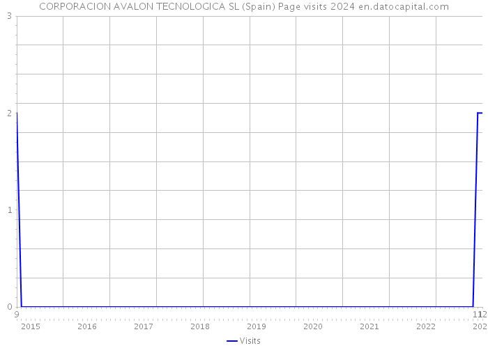 CORPORACION AVALON TECNOLOGICA SL (Spain) Page visits 2024 