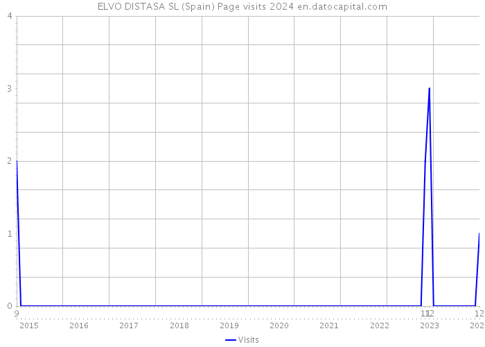 ELVO DISTASA SL (Spain) Page visits 2024 