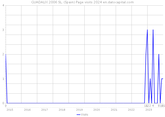 GUADALIX 2006 SL. (Spain) Page visits 2024 