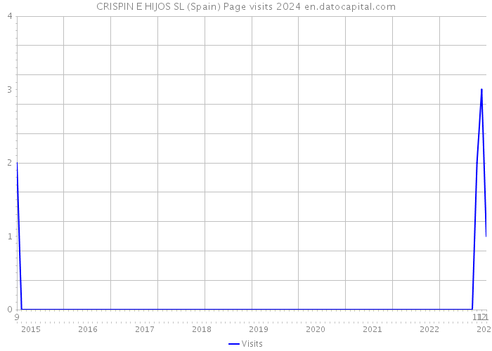 CRISPIN E HIJOS SL (Spain) Page visits 2024 