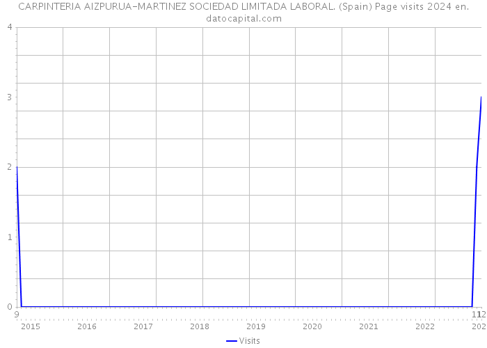 CARPINTERIA AIZPURUA-MARTINEZ SOCIEDAD LIMITADA LABORAL. (Spain) Page visits 2024 