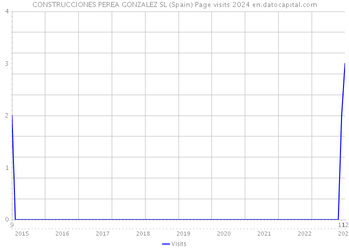 CONSTRUCCIONES PEREA GONZALEZ SL (Spain) Page visits 2024 