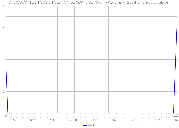 CABOARAN TECNICOS EN GESTION DE OBRAS SL. (Spain) Page visits 2024 