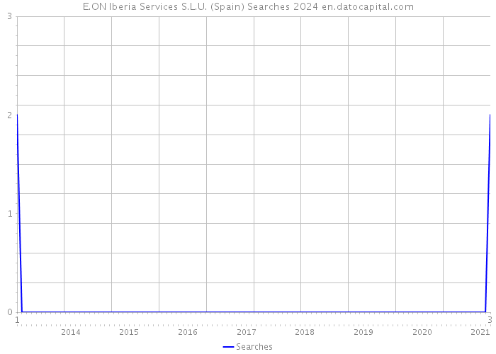 E.ON Iberia Services S.L.U. (Spain) Searches 2024 