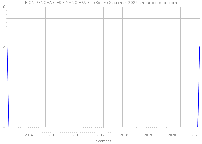 E.ON RENOVABLES FINANCIERA SL. (Spain) Searches 2024 