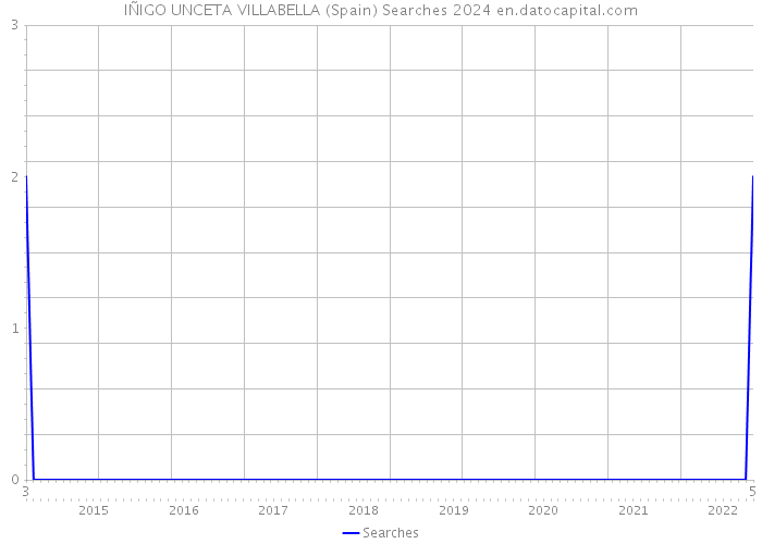 IÑIGO UNCETA VILLABELLA (Spain) Searches 2024 