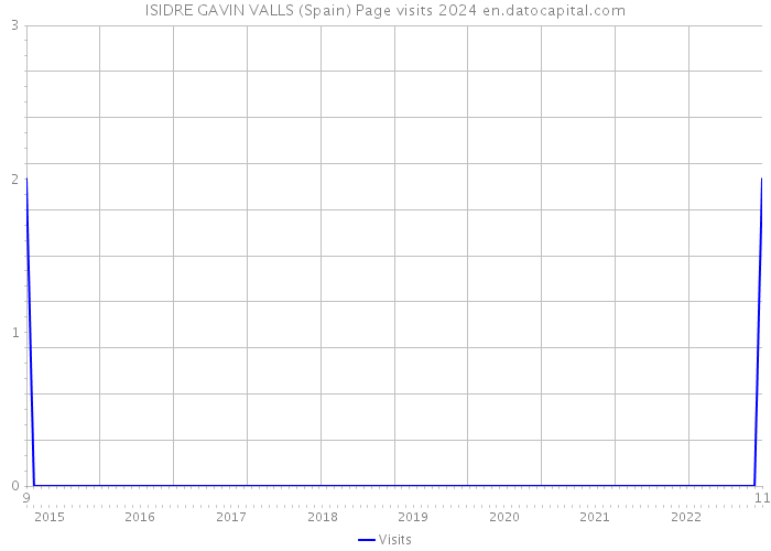 ISIDRE GAVIN VALLS (Spain) Page visits 2024 