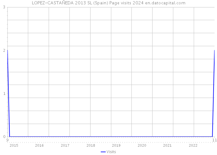 LOPEZ-CASTAÑEDA 2013 SL (Spain) Page visits 2024 