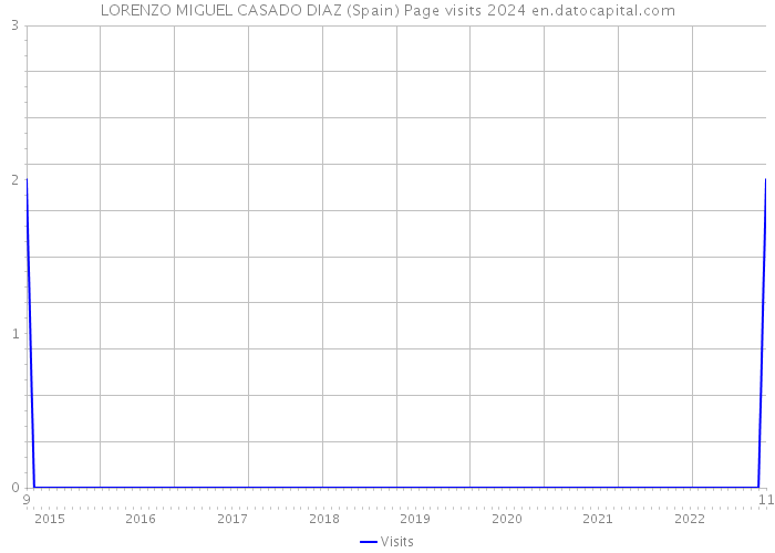 LORENZO MIGUEL CASADO DIAZ (Spain) Page visits 2024 