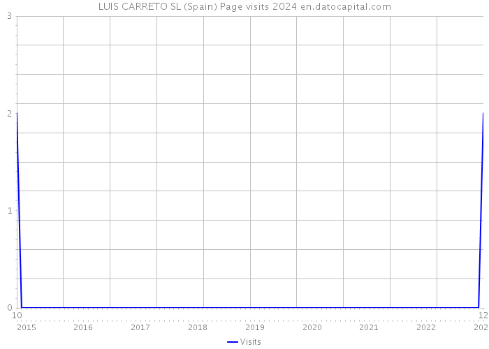 LUIS CARRETO SL (Spain) Page visits 2024 