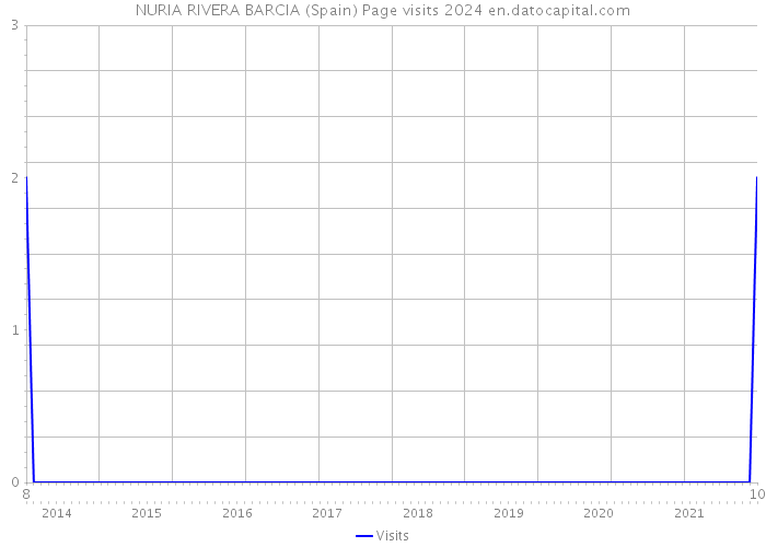 NURIA RIVERA BARCIA (Spain) Page visits 2024 