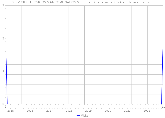 SERVICIOS TECNICOS MANCOMUNADOS S.L. (Spain) Page visits 2024 