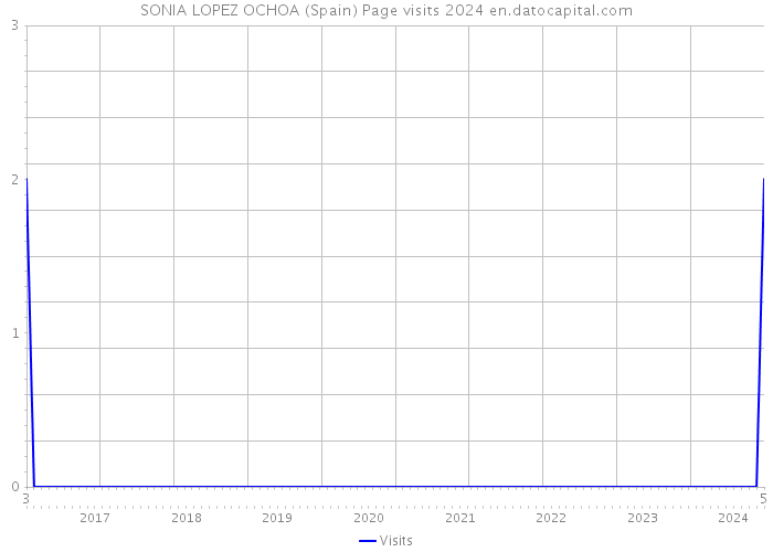 SONIA LOPEZ OCHOA (Spain) Page visits 2024 
