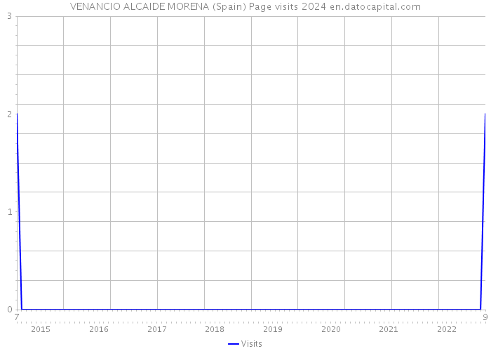 VENANCIO ALCAIDE MORENA (Spain) Page visits 2024 