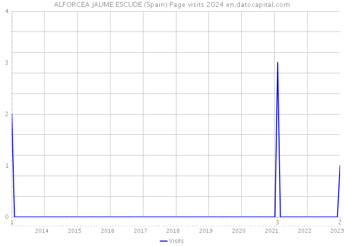 ALFORCEA JAUME ESCUDE (Spain) Page visits 2024 