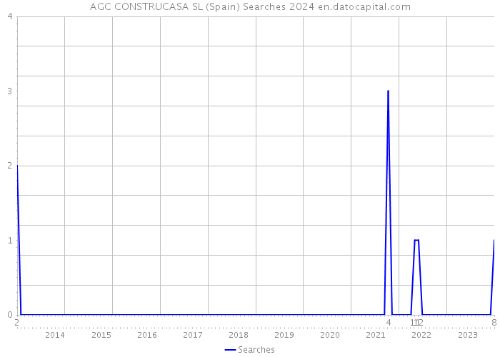 AGC CONSTRUCASA SL (Spain) Searches 2024 