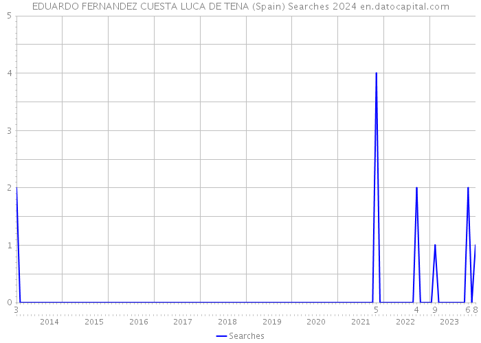 EDUARDO FERNANDEZ CUESTA LUCA DE TENA (Spain) Searches 2024 