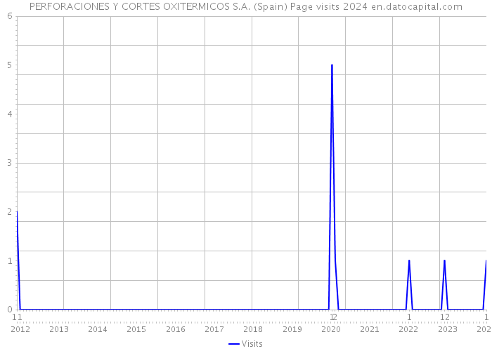 PERFORACIONES Y CORTES OXITERMICOS S.A. (Spain) Page visits 2024 