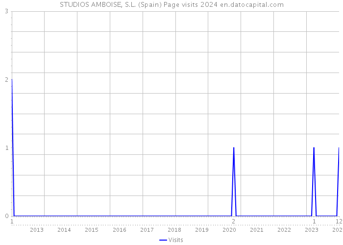 STUDIOS AMBOISE, S.L. (Spain) Page visits 2024 