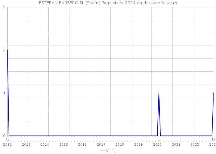 ESTEBAN BARBERO SL (Spain) Page visits 2024 