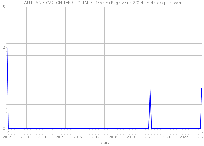 TAU PLANIFICACION TERRITORIAL SL (Spain) Page visits 2024 