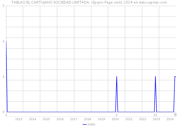 TABLAO EL CARTUJANO SOCIEDAD LIMITADA. (Spain) Page visits 2024 