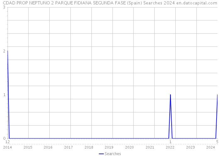 CDAD PROP NEPTUNO 2 PARQUE FIDIANA SEGUNDA FASE (Spain) Searches 2024 