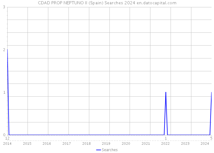 CDAD PROP NEPTUNO II (Spain) Searches 2024 